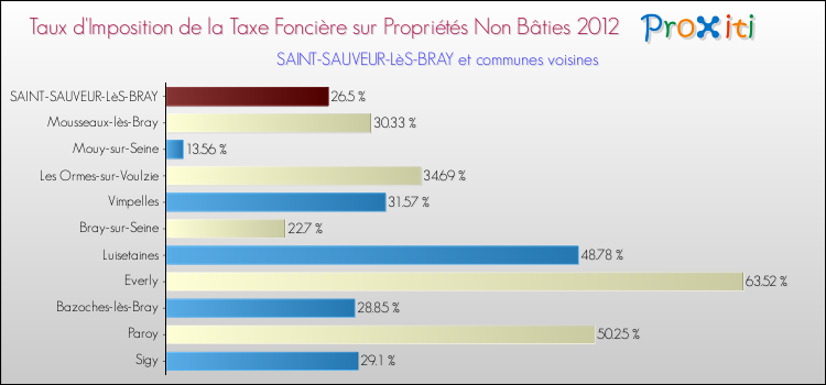 Taux d'imposition de la taxe foncière sur les immeubles et terrains non batis 2012 pour SAINT-SAUVEUR-LèS-BRAY et les communes proches Comparaison des taux d'imposition de la taxe foncière sur les immeubles et terrains non batis 2012 pour SAINT-SAUVEUR-LèS-BRAY et les communes voisines