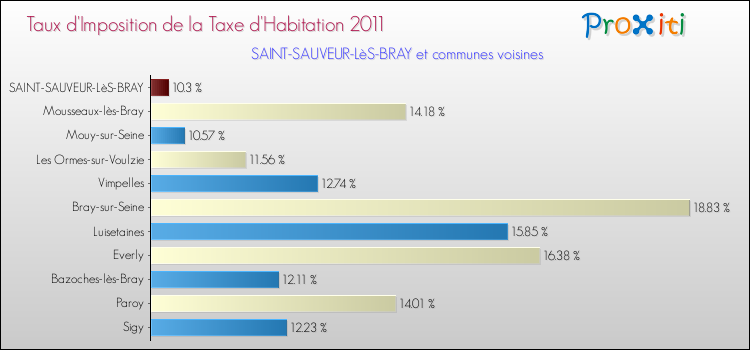 Taux d'imposition de la taxe d'habitation 2011 pour SAINT-SAUVEUR-LèS-BRAY et les communes proches Comparaison des taux d'imposition de la taxe d'habitation 2011 pour SAINT-SAUVEUR-LèS-BRAY et les communes voisines