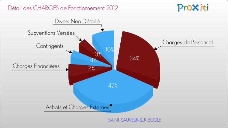 Décomposition des Charges de Fonctionnement 2012 de la commune de SAINT-SAUVEUR-SUR-ÉCOLE Charges de Fonctionnement 2012 pour la commune de SAINT-SAUVEUR-SUR-ÉCOLE