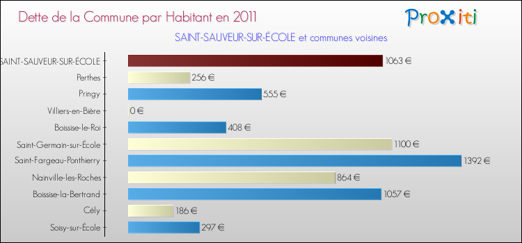 Dette par habitant de la commune en 2011 pour SAINT-SAUVEUR-SUR-ÉCOLE et les communes proches Comparaison de la dette par habitant de la commune en 2011 pour SAINT-SAUVEUR-SUR-ÉCOLE et les communes voisines