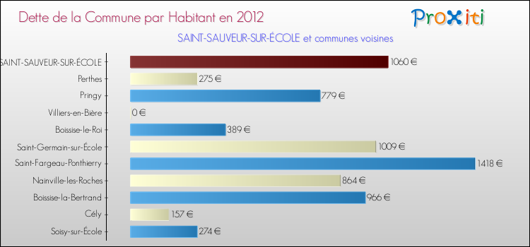 Dette par habitant de la commune en 2012 pour SAINT-SAUVEUR-SUR-ÉCOLE et les communes proches Comparaison de la dette par habitant de la commune en 2012 pour SAINT-SAUVEUR-SUR-ÉCOLE et les communes voisines