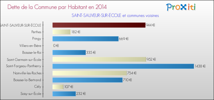 Dette par habitant de la commune en 2014 pour SAINT-SAUVEUR-SUR-ÉCOLE et les communes proches Comparaison de la dette par habitant de la commune en 2014 pour SAINT-SAUVEUR-SUR-ÉCOLE et les communes voisines
