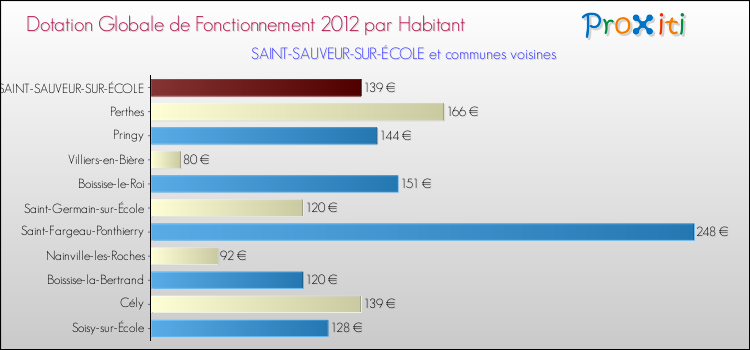 Montant des dotations globales de fonctionnement DGF par Habitant pour SAINT-SAUVEUR-SUR-ÉCOLE et les communes proches Comparaison des des dotations globales de fonctionnement DGF par habitant pour SAINT-SAUVEUR-SUR-ÉCOLE et les communes voisines