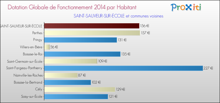 Montant des dotations globales de fonctionnement DGF par Habitant pour SAINT-SAUVEUR-SUR-ÉCOLE et les communes proches en 2014. Comparaison des des dotations globales de fonctionnement DGF par habitant pour SAINT-SAUVEUR-SUR-ÉCOLE et les communes voisines en 2014.
