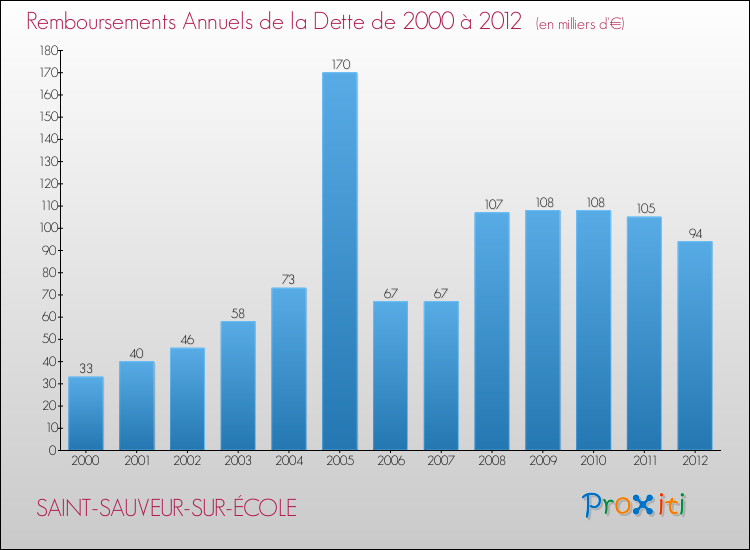 Evolution de l'annuité de la dette pour la commune de SAINT-SAUVEUR-SUR-ÉCOLE de 2000 à 2012 Annuités de la dette pour SAINT-SAUVEUR-SUR-ÉCOLE de 2000 à 2012