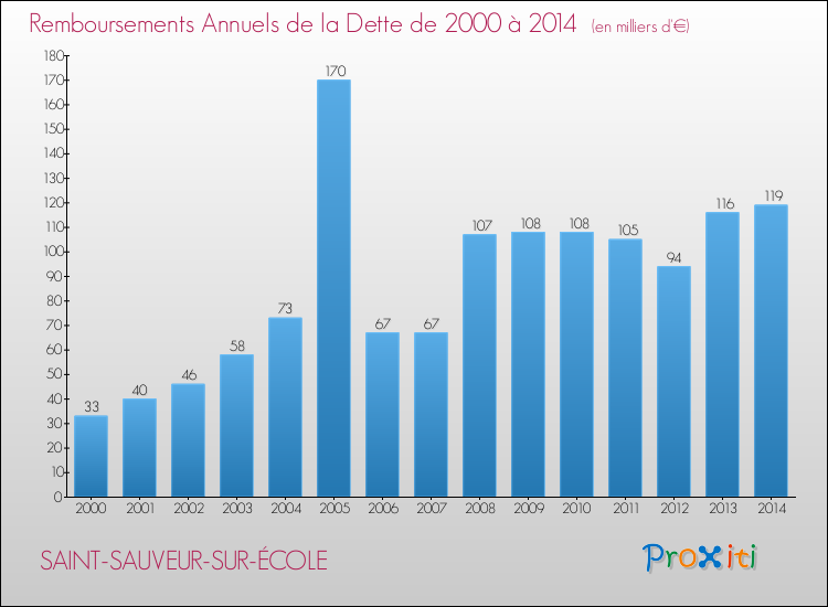 Evolution de l'annuité de la dette pour la commune de SAINT-SAUVEUR-SUR-ÉCOLE de 2000 à 2014 Annuités de la dette pour SAINT-SAUVEUR-SUR-ÉCOLE de 2000 à 2014