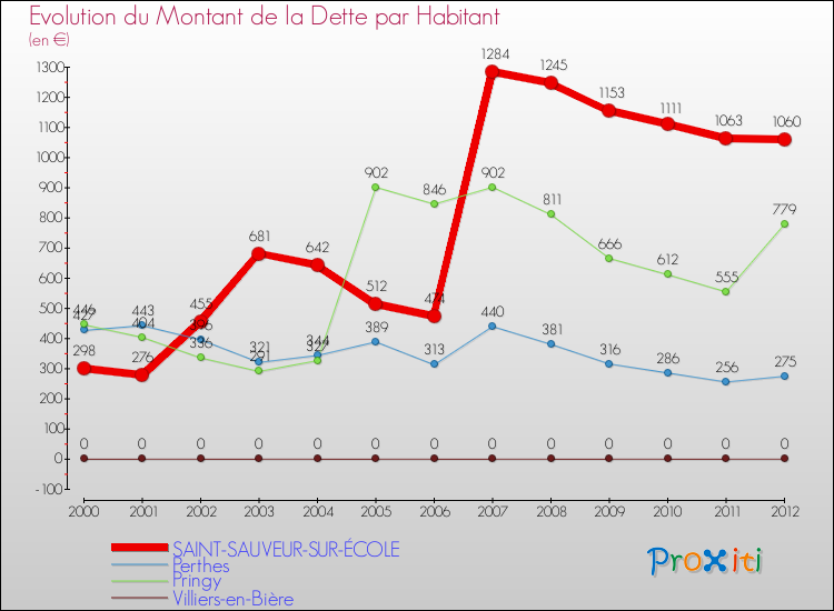 Evolution de la dette par habitant pour la commune de SAINT-SAUVEUR-SUR-ÉCOLE et les communes proches de 2000 à 2012 Comparaison de la dette par habitant pour SAINT-SAUVEUR-SUR-ÉCOLE et les communes voisines de 2000 à 2012