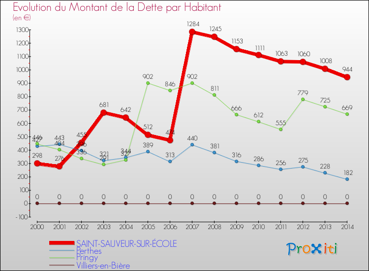 Evolution de la dette par habitant pour la commune de SAINT-SAUVEUR-SUR-ÉCOLE et les communes proches de 2000 à 2014 Comparaison de la dette par habitant pour SAINT-SAUVEUR-SUR-ÉCOLE et les communes voisines de 2000 à 2014