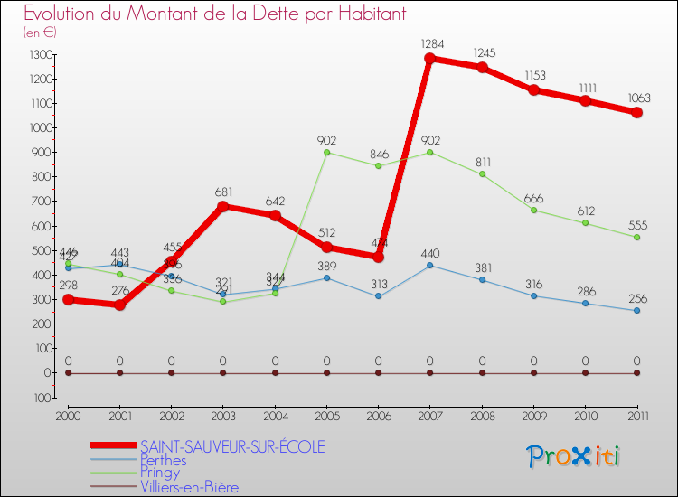 Evolution de la dette par habitant pour la commune de SAINT-SAUVEUR-SUR-ÉCOLE et les communes proches Comparaison de la dette par habitant pour SAINT-SAUVEUR-SUR-ÉCOLE et les communes voisines