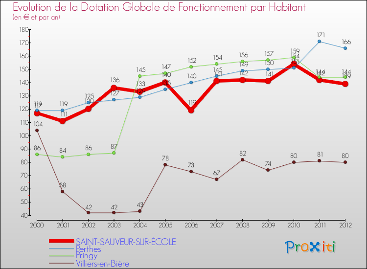 Evolution et montant de la dotation globale de fonctionnement par Habitant pour SAINT-SAUVEUR-SUR-ÉCOLE et les communes proches Comparaison des dotations globales de fonctionnement par habitant pour SAINT-SAUVEUR-SUR-ÉCOLE et les communes voisines
