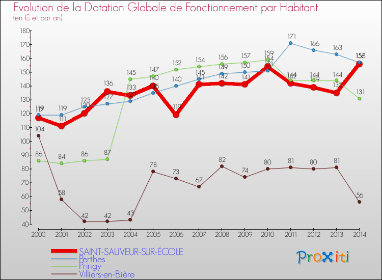 Evolution et montant de la dotation globale de fonctionnement par Habitant pour SAINT-SAUVEUR-SUR-ÉCOLE et les communes proches de 2000 à 2014. Comparaison des dotations globales de fonctionnement par habitant pour SAINT-SAUVEUR-SUR-ÉCOLE et les communes voisines de 2000 à 2014.