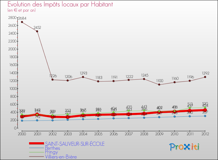 Evolution et montant des impôts locaux par Habitant pour SAINT-SAUVEUR-SUR-ÉCOLE et les communes proches Comparaison des impôts locaux par habitant pour SAINT-SAUVEUR-SUR-ÉCOLE et les communes voisines