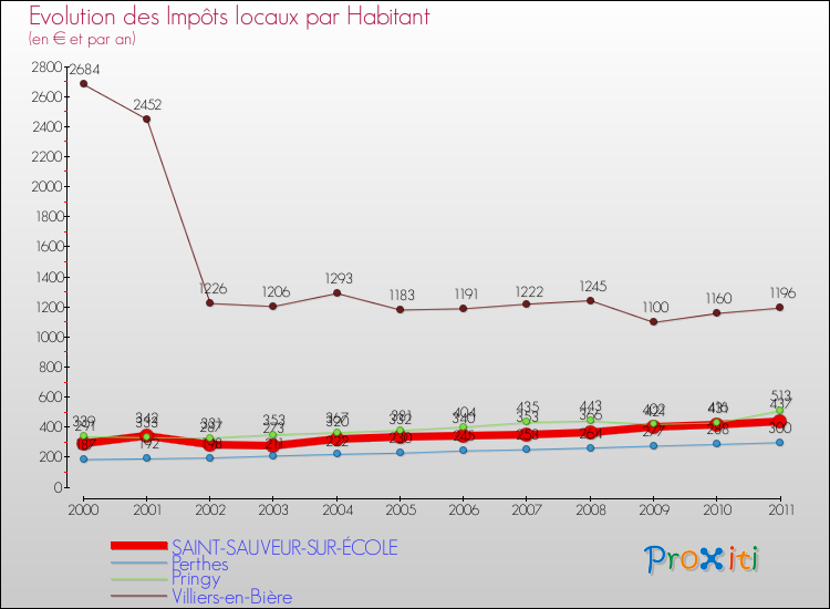 Evolution et montant des impôts locaux par Habitant pour SAINT-SAUVEUR-SUR-ÉCOLE et les communes proches Comparaison des impôts locaux par habitant pour SAINT-SAUVEUR-SUR-ÉCOLE et les communes voisines