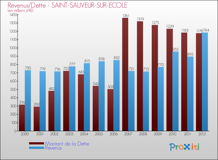 Evolution comparée de la dette et des revenus pour la commune de SAINT-SAUVEUR-SUR-ÉCOLE de 2000 à 2012 Comparaison de la dette et des revenus pour SAINT-SAUVEUR-SUR-ÉCOLE de 2000 à 2012