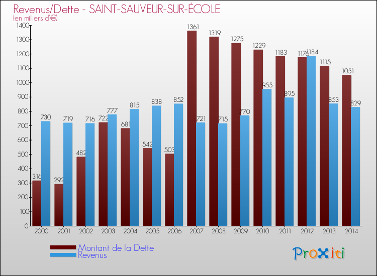 Evolution comparée de la dette et des revenus pour la commune de SAINT-SAUVEUR-SUR-ÉCOLE de 2000 à 2014 Comparaison de la dette et des revenus pour SAINT-SAUVEUR-SUR-ÉCOLE de 2000 à 2014