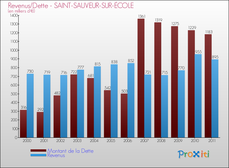 Evolution comparée de la dette et des revenus pour la commune de SAINT-SAUVEUR-SUR-ÉCOLE de 2000 à 2011 Comparaison de la dette et des revenus pour SAINT-SAUVEUR-SUR-ÉCOLE de 2000 à 2011