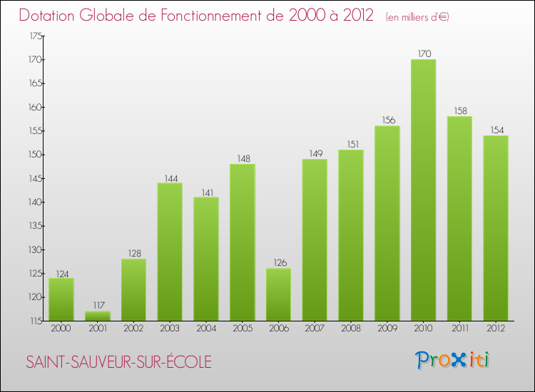 Evolution du montant de la Dotation Globale de Fonctionnement pour la commune de SAINT-SAUVEUR-SUR-ÉCOLE de 2000 à 2012 Evolution du montant de la Dotation Globale de Fonctionnement pour SAINT-SAUVEUR-SUR-ÉCOLE de 2000 à 2012