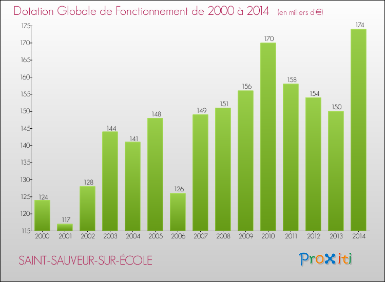 Evolution du montant de la Dotation Globale de Fonctionnement pour la commune de SAINT-SAUVEUR-SUR-ÉCOLE de 2000 à 2014 Evolution du montant de la Dotation Globale de Fonctionnement pour SAINT-SAUVEUR-SUR-ÉCOLE de 2000 à 2014