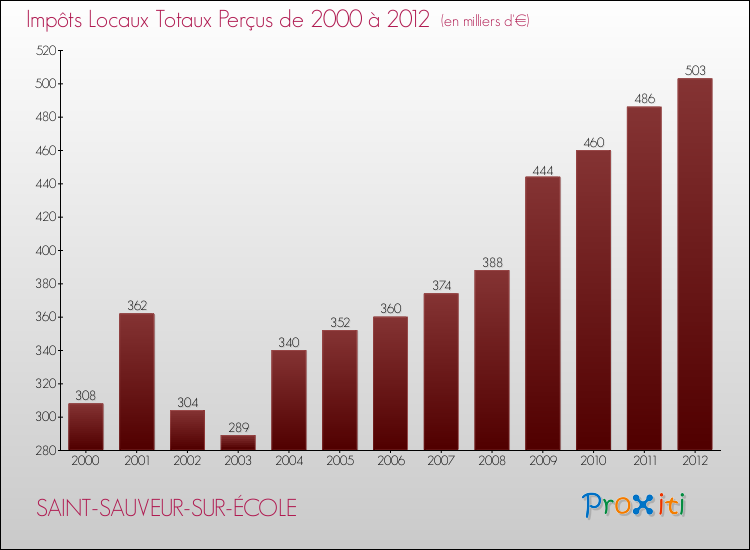 Evolution des Impôts Locaux pour la commune de SAINT-SAUVEUR-SUR-ÉCOLE de 2000 à 2012 Evolution des Impôts Locaux pour SAINT-SAUVEUR-SUR-ÉCOLE de 2000 à 2012