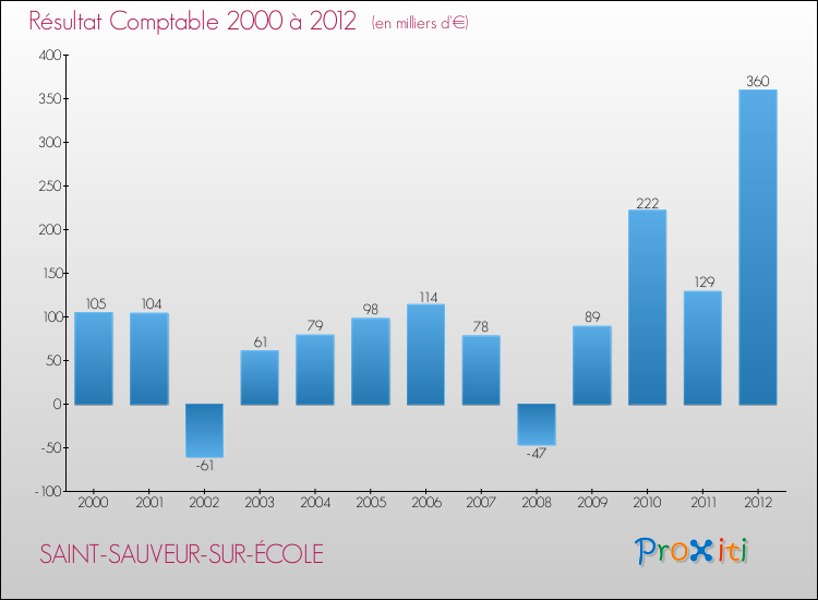 Evolution du résultat comptable pour la commune de SAINT-SAUVEUR-SUR-ÉCOLE de 2000 à 2012 Evolution du résultat comptable pour SAINT-SAUVEUR-SUR-ÉCOLE de 2000 à 2012