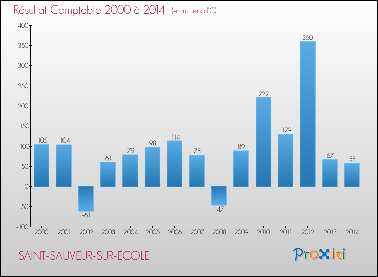 Evolution du résultat comptable pour la commune de SAINT-SAUVEUR-SUR-ÉCOLE de 2000 à 2014 Evolution du résultat comptable pour SAINT-SAUVEUR-SUR-ÉCOLE de 2000 à 2014