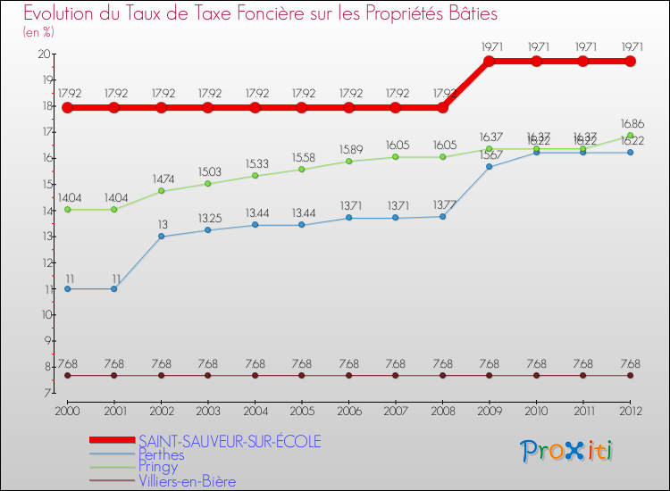 Evolution du taux de la taxe foncière sur le bati pour SAINT-SAUVEUR-SUR-ÉCOLE et les communes proches de 2000 à 2012 Comparaison des taux de taxe foncière sur le bati pour SAINT-SAUVEUR-SUR-ÉCOLE et les communes voisines de 2000 à 2012