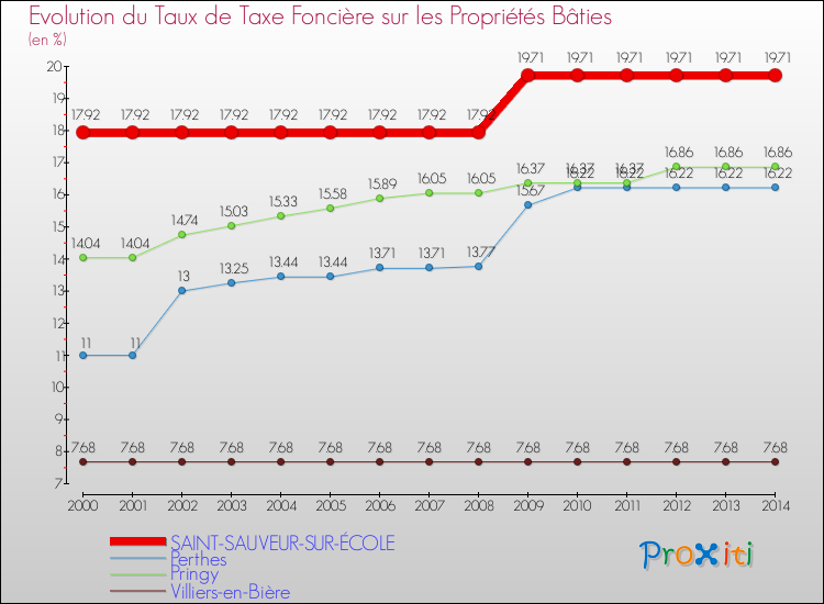 Evolution du taux de la taxe foncière sur le bati pour SAINT-SAUVEUR-SUR-ÉCOLE et les communes proches de 2000 à 2014 Comparaison des taux de taxe foncière sur le bati pour SAINT-SAUVEUR-SUR-ÉCOLE et les communes voisines de 2000 à 2014