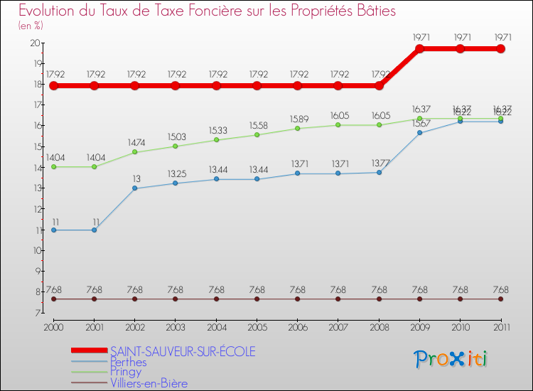 Evolution du taux de la taxe foncière sur le bati pour SAINT-SAUVEUR-SUR-ÉCOLE et les communes proches Comparaison des taux de taxe foncière sur le bati pour SAINT-SAUVEUR-SUR-ÉCOLE et les communes voisines