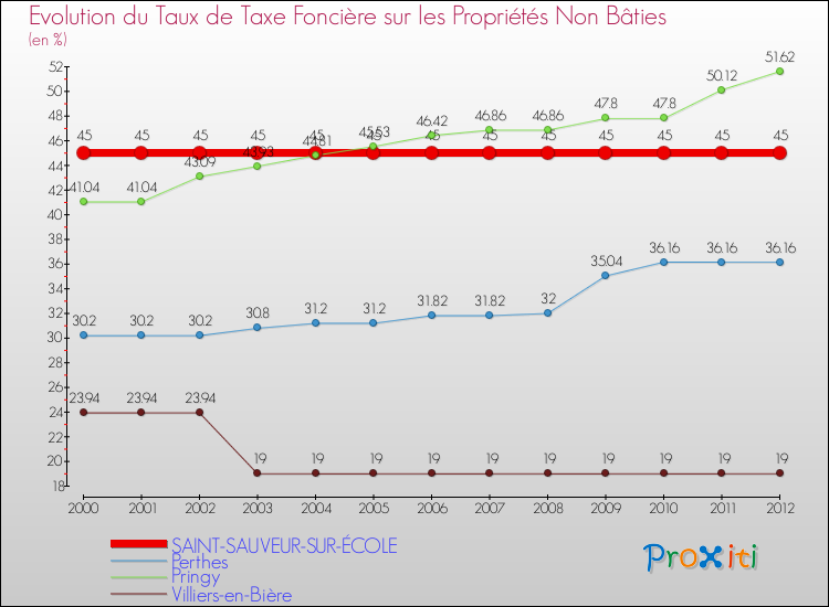 Evolution du taux de la taxe foncière sur les immeubles et terrains non batis pour SAINT-SAUVEUR-SUR-ÉCOLE et les communes proches de 2000 à 2012 Comparaison des taux de la taxe foncière sur les immeubles et terrains non batis pour SAINT-SAUVEUR-SUR-ÉCOLE et les communes voisines de 2000 à 2012