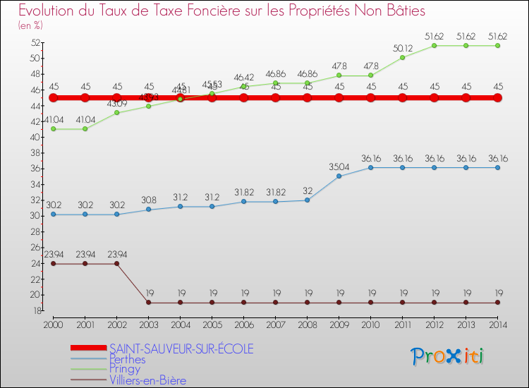 Evolution du taux de la taxe foncière sur les immeubles et terrains non batis pour SAINT-SAUVEUR-SUR-ÉCOLE et les communes proches de 2000 à 2014 Comparaison des taux de la taxe foncière sur les immeubles et terrains non batis pour SAINT-SAUVEUR-SUR-ÉCOLE et les communes voisines de 2000 à 2014