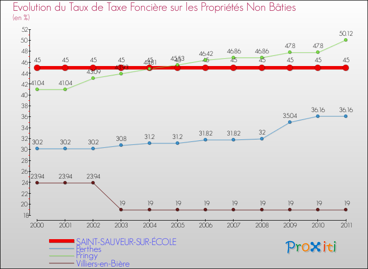 Evolution du taux de la taxe foncière sur les immeubles et terrains non batis pour SAINT-SAUVEUR-SUR-ÉCOLE et les communes proches Comparaison des taux de la taxe foncière sur les immeubles et terrains non batis pour SAINT-SAUVEUR-SUR-ÉCOLE et les communes voisines