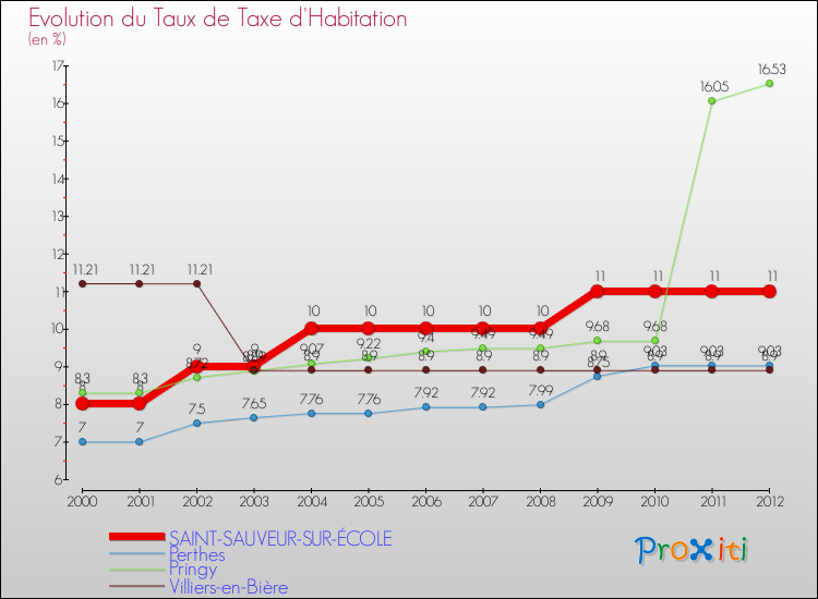 Evolution du taux de la taxe d'habitation pour SAINT-SAUVEUR-SUR-ÉCOLE et les communes proches Comparaison des taux de la taxe d'habitation pour SAINT-SAUVEUR-SUR-ÉCOLE et les communes voisines
