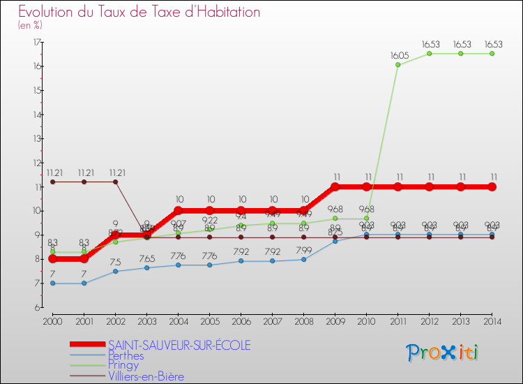 Evolution du taux de la taxe d'habitation pour SAINT-SAUVEUR-SUR-ÉCOLE et les communes proches de 2000 à 2014 Comparaison des taux de la taxe d'habitation pour SAINT-SAUVEUR-SUR-ÉCOLE et les communes voisines de 2000 à 2014