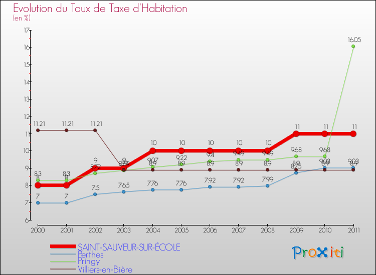Evolution du taux de la taxe d'habitation pour SAINT-SAUVEUR-SUR-ÉCOLE et les communes proches Comparaison des taux de la taxe d'habitation pour SAINT-SAUVEUR-SUR-ÉCOLE et les communes voisines