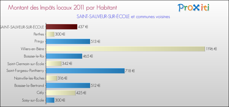 Montant des impôts locaux par Habitant pour SAINT-SAUVEUR-SUR-ÉCOLE et les communes proches Comparaison des impôts locaux par habitant pour SAINT-SAUVEUR-SUR-ÉCOLE et les communes voisines