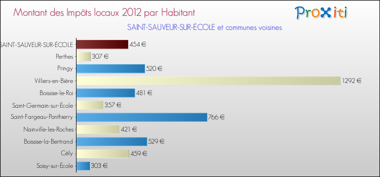 Montant des impôts locaux par Habitant pour SAINT-SAUVEUR-SUR-ÉCOLE et les communes proches Comparaison des impôts locaux par habitant pour SAINT-SAUVEUR-SUR-ÉCOLE et les communes voisines