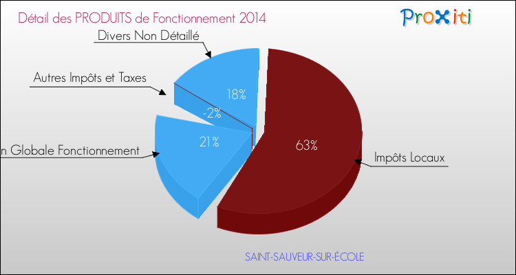 Décomposition du Budget de Fonctionnement 2014 de la commune de SAINT-SAUVEUR-SUR-ÉCOLE Budget de Fonctionnement 2014 pour la commune de SAINT-SAUVEUR-SUR-ÉCOLE
