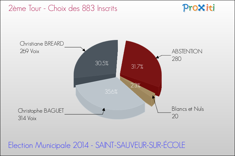 Résultats par rapport aux inscrits au 2ème Tour des Elections Municipales 2014 de la commune de SAINT-SAUVEUR-SUR-ÉCOLE Elections Municipales 2014 - Résultats par rapport aux inscrits au 2ème Tour pour la commune de SAINT-SAUVEUR-SUR-ÉCOLE