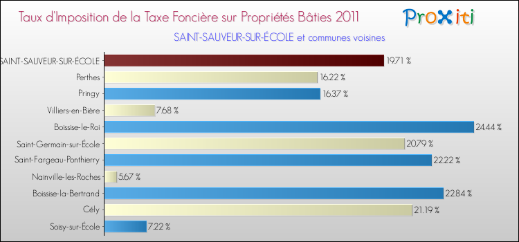 Taux d'imposition de la taxe foncière sur le bati 2011 pour SAINT-SAUVEUR-SUR-ÉCOLE et les communes proches Comparaison des taux d'imposition de la taxe foncière sur le bati 2011 pour SAINT-SAUVEUR-SUR-ÉCOLE et les communes voisines