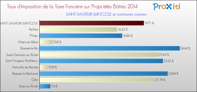 Taux d'imposition de la taxe foncière sur le bati 2014 pour SAINT-SAUVEUR-SUR-ÉCOLE et les communes proches Comparaison des taux d'imposition de la taxe foncière sur le bati 2014 pour SAINT-SAUVEUR-SUR-ÉCOLE et les communes voisines