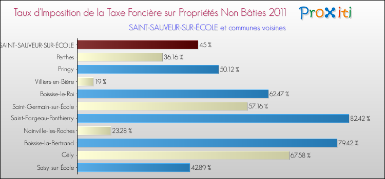 Taux d'imposition de la taxe foncière sur les immeubles et terrains non batis 2011 pour SAINT-SAUVEUR-SUR-ÉCOLE et les communes proches Comparaison des taux d'imposition de la taxe foncière sur les immeubles et terrains non batis 2011 pour SAINT-SAUVEUR-SUR-ÉCOLE et les communes voisines