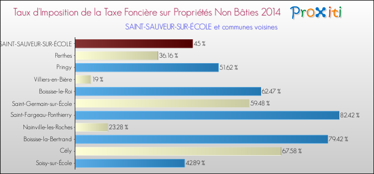 Taux d'imposition de la taxe foncière sur les immeubles et terrains non batis 2014 pour SAINT-SAUVEUR-SUR-ÉCOLE et les communes proches Comparaison des taux d'imposition de la taxe foncière sur les immeubles et terrains non batis 2014 pour SAINT-SAUVEUR-SUR-ÉCOLE et les communes voisines