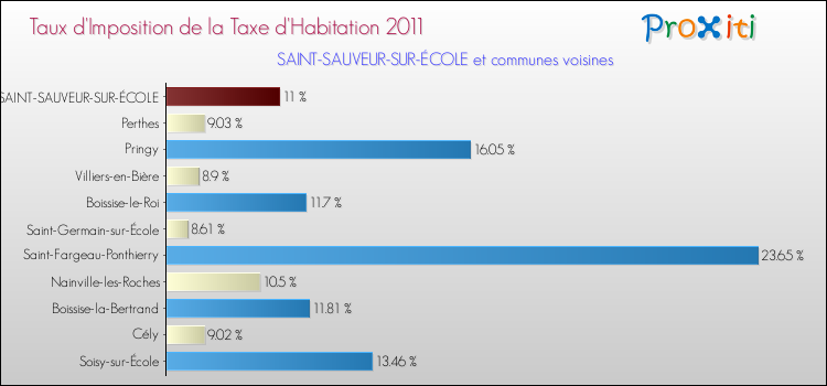 Taux d'imposition de la taxe d'habitation 2011 pour SAINT-SAUVEUR-SUR-ÉCOLE et les communes proches Comparaison des taux d'imposition de la taxe d'habitation 2011 pour SAINT-SAUVEUR-SUR-ÉCOLE et les communes voisines