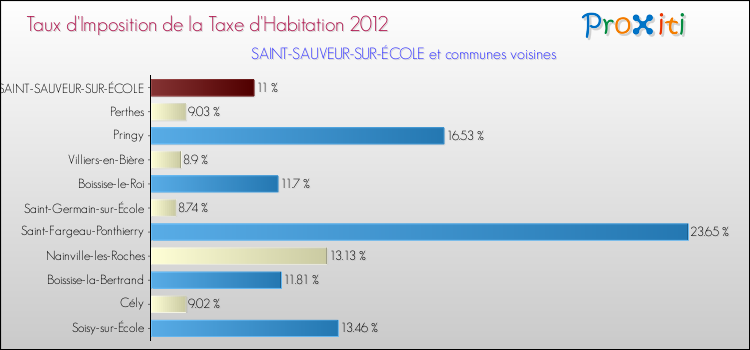 Taux d'imposition de la taxe d'habitation 2012 pour SAINT-SAUVEUR-SUR-ÉCOLE et les communes proches Comparaison des taux d'imposition de la taxe d'habitation 2012 pour SAINT-SAUVEUR-SUR-ÉCOLE et les communes voisines