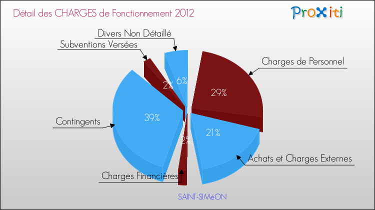 Décomposition des Charges de Fonctionnement 2012 de la commune de SAINT-SIMéON Charges de Fonctionnement 2012 pour la commune de SAINT-SIMéON