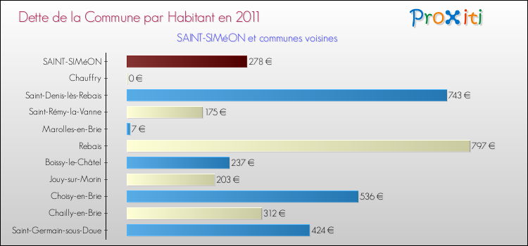 Dette par habitant de la commune en 2011 pour SAINT-SIMéON et les communes proches Comparaison de la dette par habitant de la commune en 2011 pour SAINT-SIMéON et les communes voisines