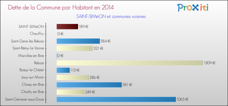 Dette par habitant de la commune en 2014 pour SAINT-SIMéON et les communes proches Comparaison de la dette par habitant de la commune en 2014 pour SAINT-SIMéON et les communes voisines