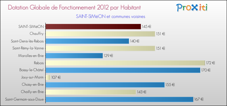 Montant des dotations globales de fonctionnement DGF par Habitant pour SAINT-SIMéON et les communes proches Comparaison des des dotations globales de fonctionnement DGF par habitant pour SAINT-SIMéON et les communes voisines