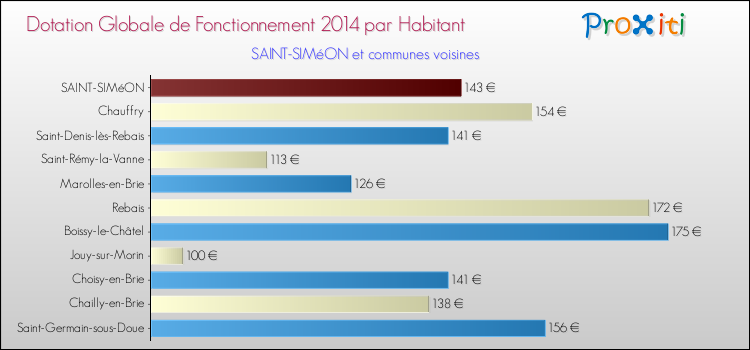 Montant des dotations globales de fonctionnement DGF par Habitant pour SAINT-SIMéON et les communes proches en 2014. Comparaison des des dotations globales de fonctionnement DGF par habitant pour SAINT-SIMéON et les communes voisines en 2014.