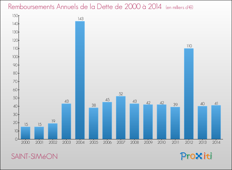 Evolution de l'annuité de la dette pour la commune de SAINT-SIMéON de 2000 à 2014 Annuités de la dette pour SAINT-SIMéON de 2000 à 2014